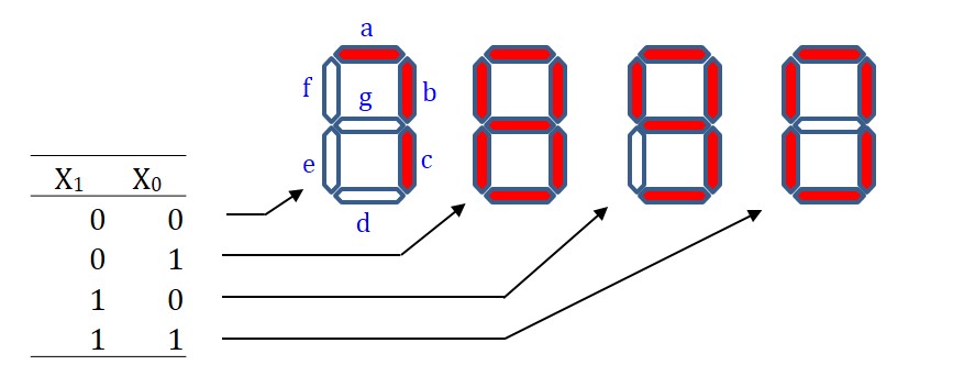 図6.6 2進数と7セグメントLED上の数字との対応づけ